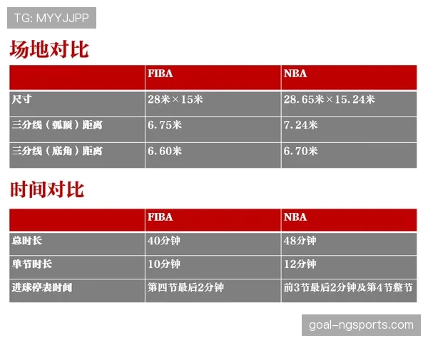FIBA和NBA规则区别详解：两大联盟重要规则差异对比