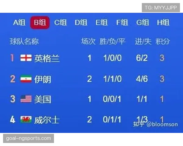 世界杯B组关键积分走势预测